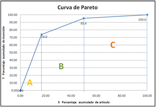 Clasificación De Inventarios. Sistema ABC. | IPEA Formación